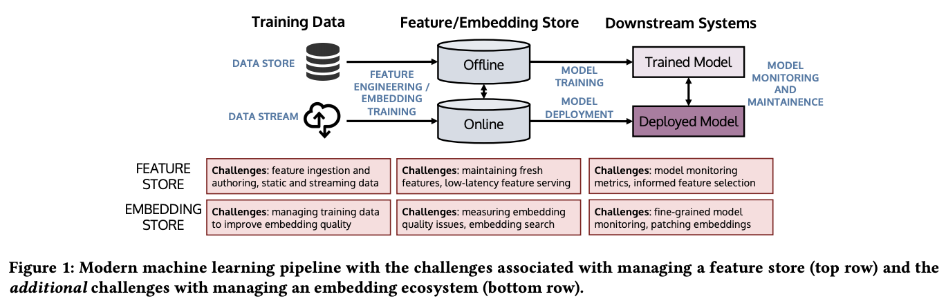 Elastic store machine learning